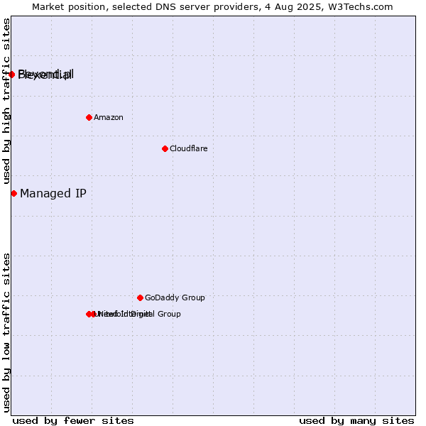 Market position of Managed IP vs. Flexential vs. Beyond.pl