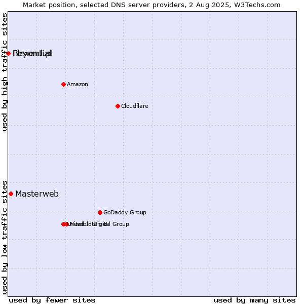 Market position of Masterweb vs. Flexential vs. Beyond.pl