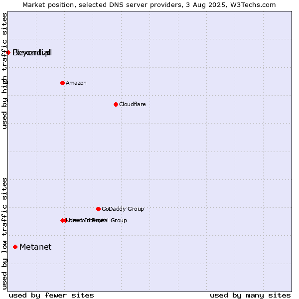 Market position of Metanet vs. Flexential vs. Beyond.pl