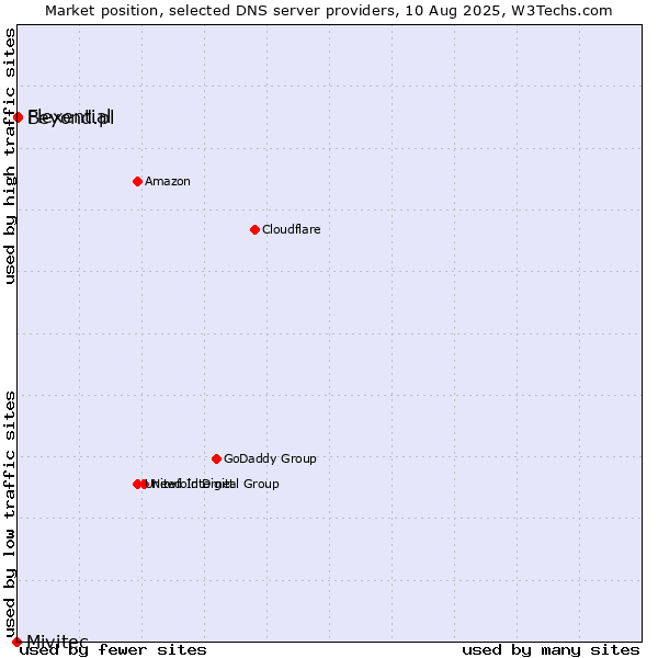 Market position of Flexential vs. Beyond.pl vs. Mivitec