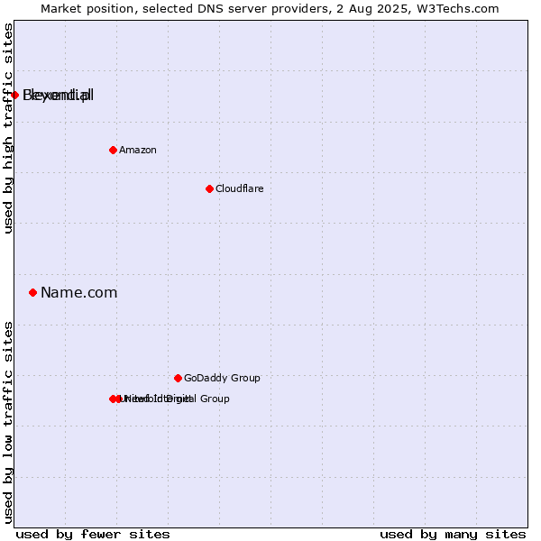 Market position of Name.com vs. Flexential vs. Beyond.pl