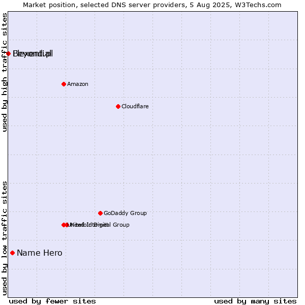 Market position of Name Hero vs. Flexential vs. Beyond.pl