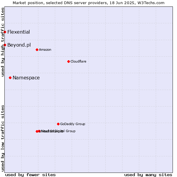 Market position of Namespace vs. Flexential vs. Beyond.pl