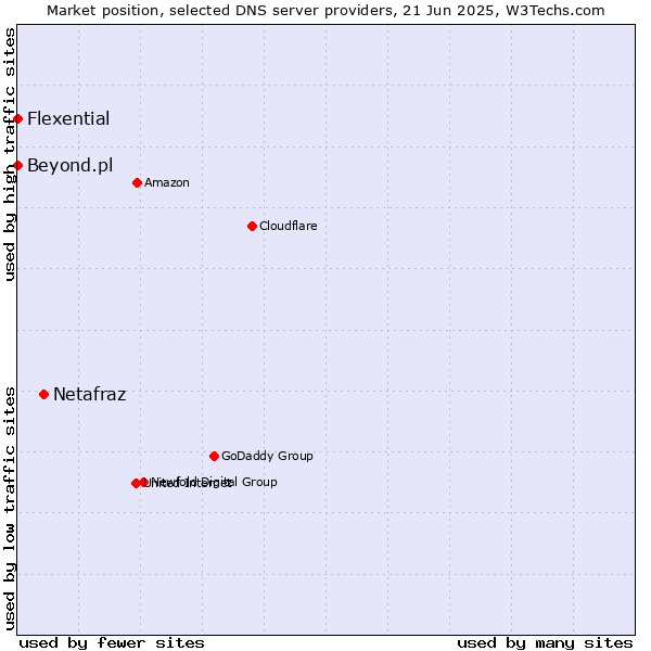 Market position of Netafraz vs. Flexential vs. Beyond.pl