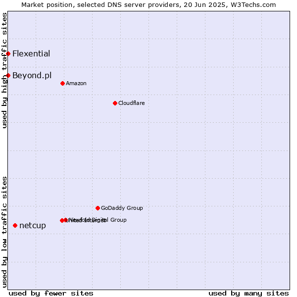 Market position of netcup vs. Flexential vs. Beyond.pl