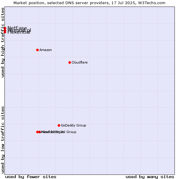 Market position of Flexential vs. Beyond.pl vs. NetEase