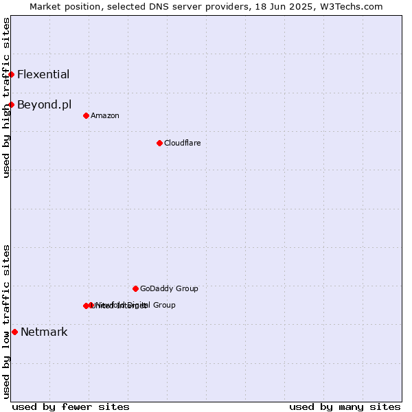Market position of Netmark vs. Flexential vs. Beyond.pl