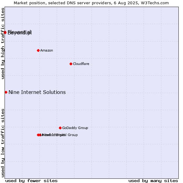 Market position of Nine Internet Solutions vs. Flexential vs. Beyond.pl