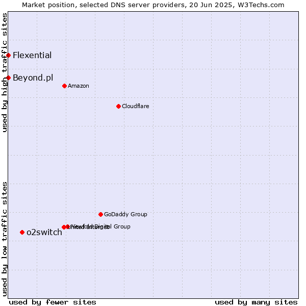 Market position of o2switch vs. Flexential vs. Beyond.pl