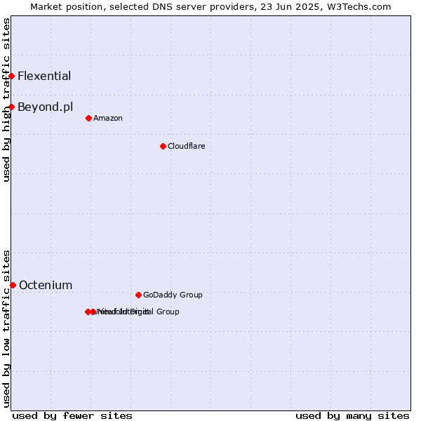 Market position of Octenium vs. Flexential vs. Beyond.pl