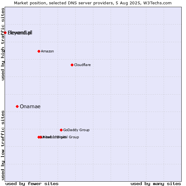 Market position of Onamae vs. Flexential vs. Beyond.pl