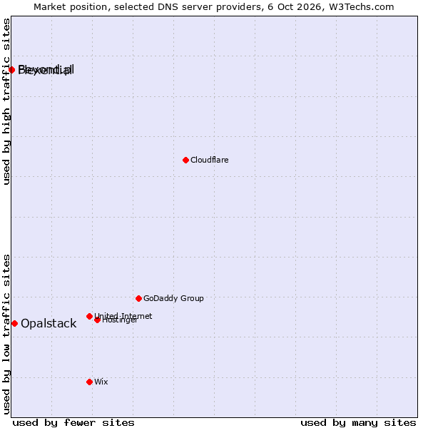 Market position of Opalstack vs. Beyond.pl vs. Flexential