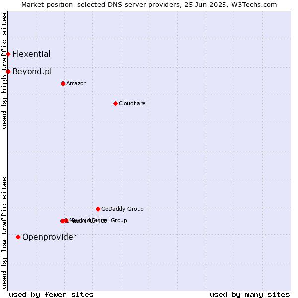 Market position of Openprovider vs. Flexential vs. Beyond.pl