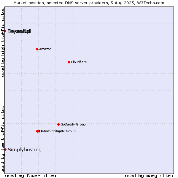 Market position of Simplyhosting vs. Flexential vs. Beyond.pl