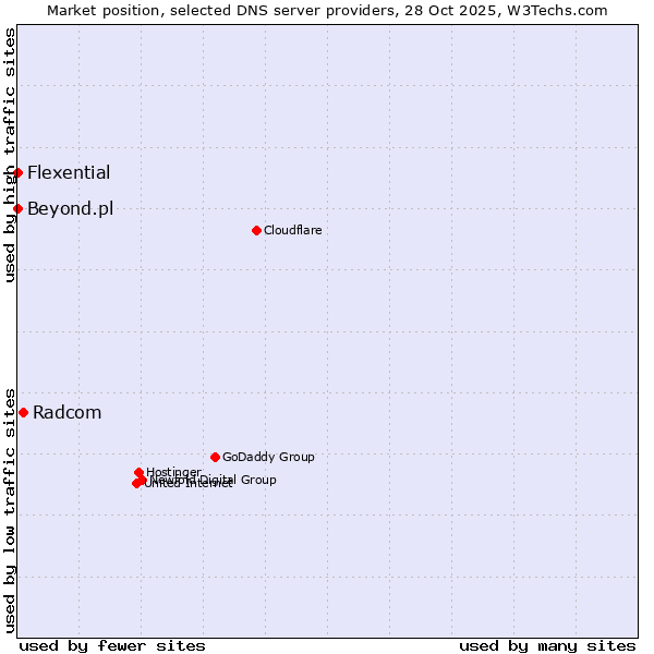 Market position of Radcom vs. Beyond.pl vs. Flexential