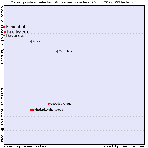 Market position of RcodeZero vs. Flexential vs. Beyond.pl