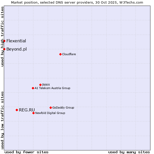 Market position of REG.RU vs. Beyond.pl vs. Flexential
