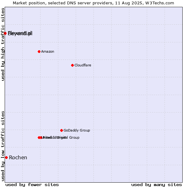 Market position of Rochen vs. Flexential vs. Beyond.pl