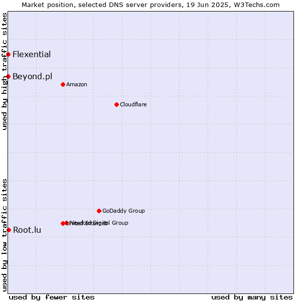 Market position of Root.lu vs. Flexential vs. Beyond.pl
