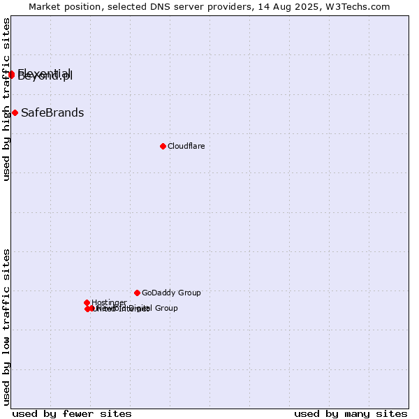Market position of SafeBrands vs. Flexential vs. Beyond.pl
