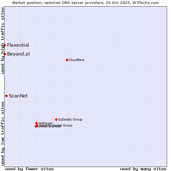 Market position of ScanNet vs. Beyond.pl vs. Flexential