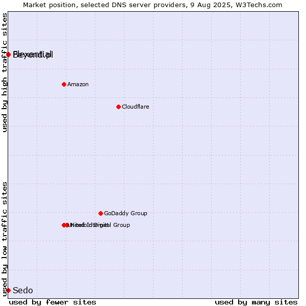 Market position of Flexential vs. Beyond.pl vs. Sedo