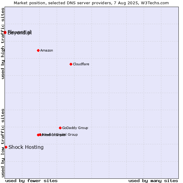 Market position of Shock Hosting vs. Flexential vs. Beyond.pl