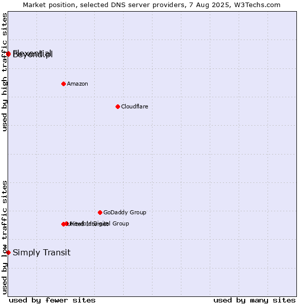 Market position of Simply Transit vs. Flexential vs. Beyond.pl