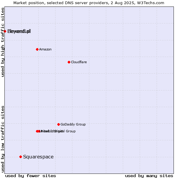 Market position of Squarespace vs. Flexential vs. Beyond.pl