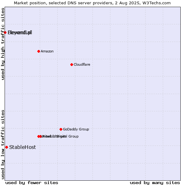 Market position of StableHost vs. Flexential vs. Beyond.pl