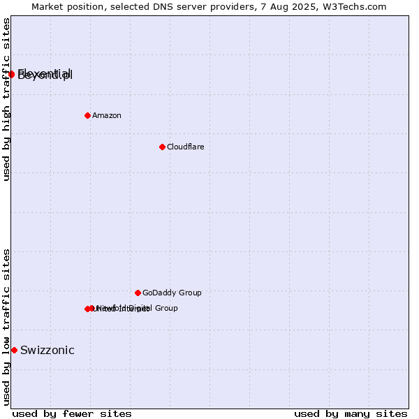 Market position of Swizzonic vs. Flexential vs. Beyond.pl