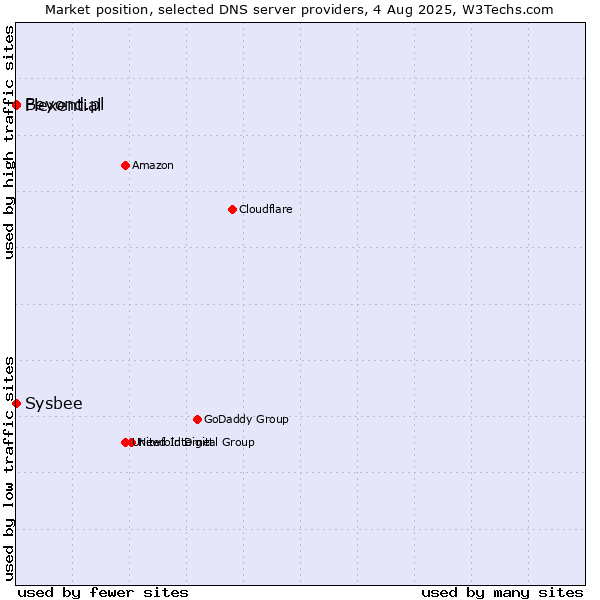 Market position of Flexential vs. Beyond.pl vs. Sysbee
