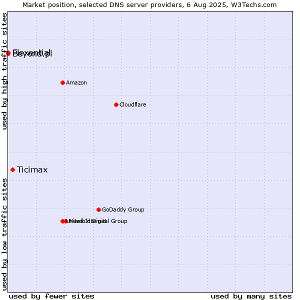 Market position of Ticimax vs. Flexential vs. Beyond.pl
