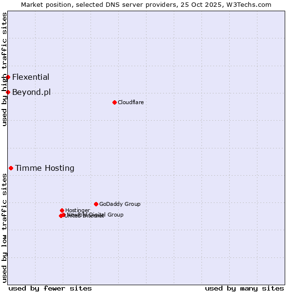 Market position of Timme Hosting vs. Beyond.pl vs. Flexential