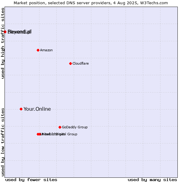 Market position of Your.Online vs. Flexential vs. Beyond.pl