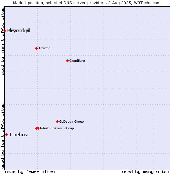 Market position of Truehost vs. Flexential vs. Beyond.pl