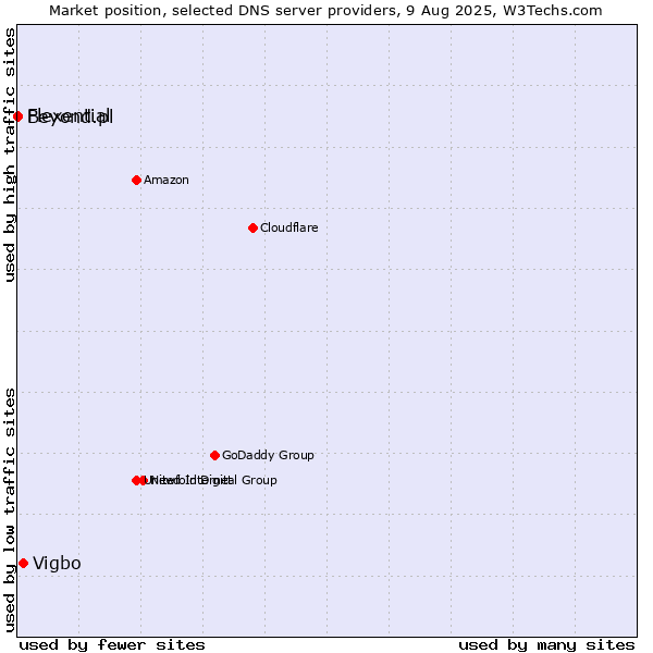 Market position of Vigbo vs. Flexential vs. Beyond.pl