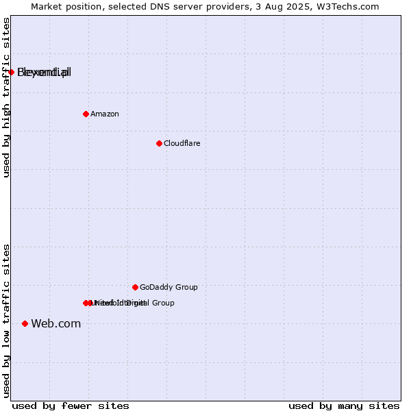 Market position of Web.com vs. Flexential vs. Beyond.pl