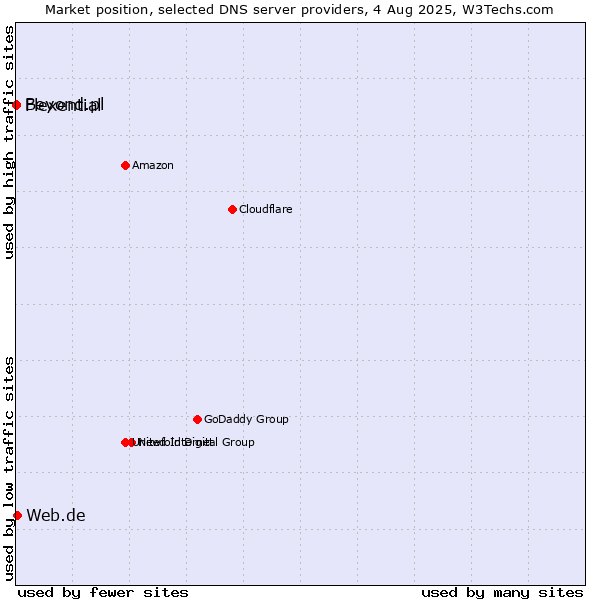 Market position of Web.de vs. Flexential vs. Beyond.pl