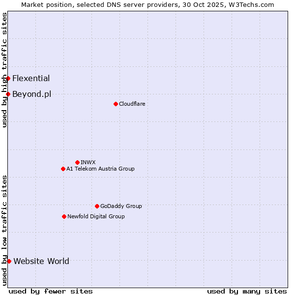 Market position of Website World vs. Beyond.pl vs. Flexential