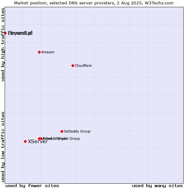 Market position of XServer vs. Flexential vs. Beyond.pl