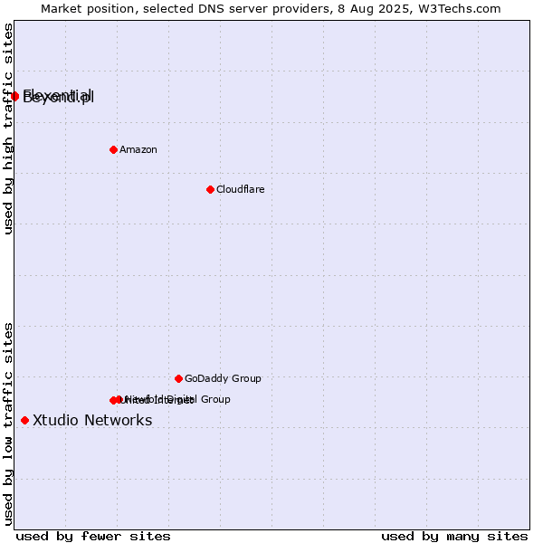 Market position of Xtudio Networks vs. Flexential vs. Beyond.pl