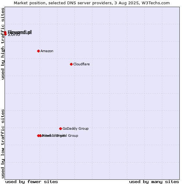 Market position of Zoho vs. Flexential vs. Beyond.pl