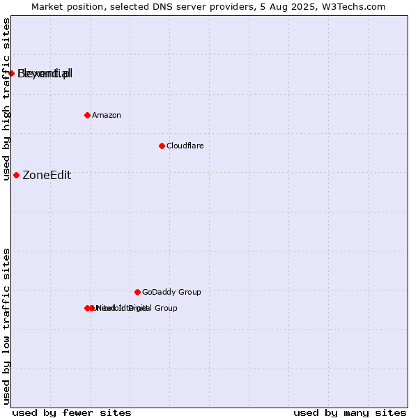 Market position of ZoneEdit vs. Flexential vs. Beyond.pl