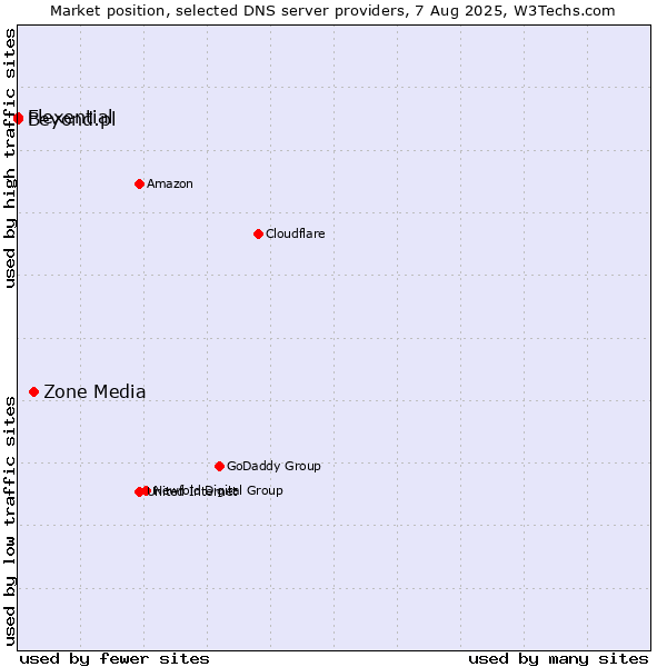 Market position of Zone Media vs. Flexential vs. Beyond.pl