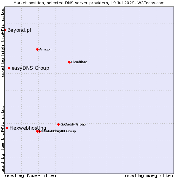 Market position of easyDNS Group vs. Flexwebhosting vs. Beyond.pl