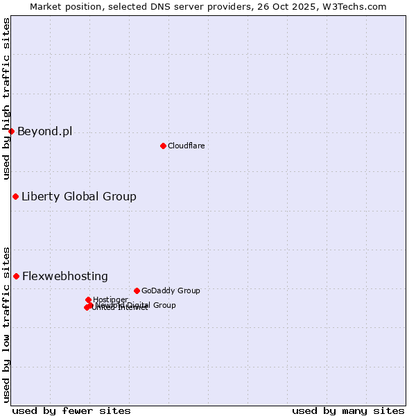 Market position of Flexwebhosting vs. Liberty Global Group vs. Beyond.pl