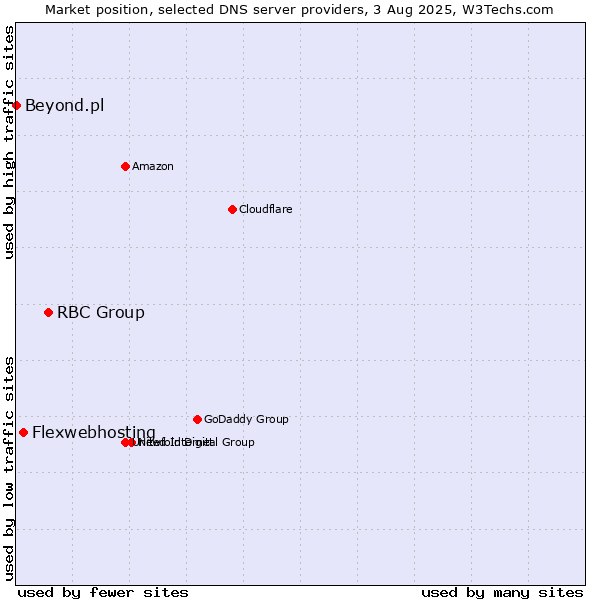 Market position of RBC Group vs. Flexwebhosting vs. Beyond.pl