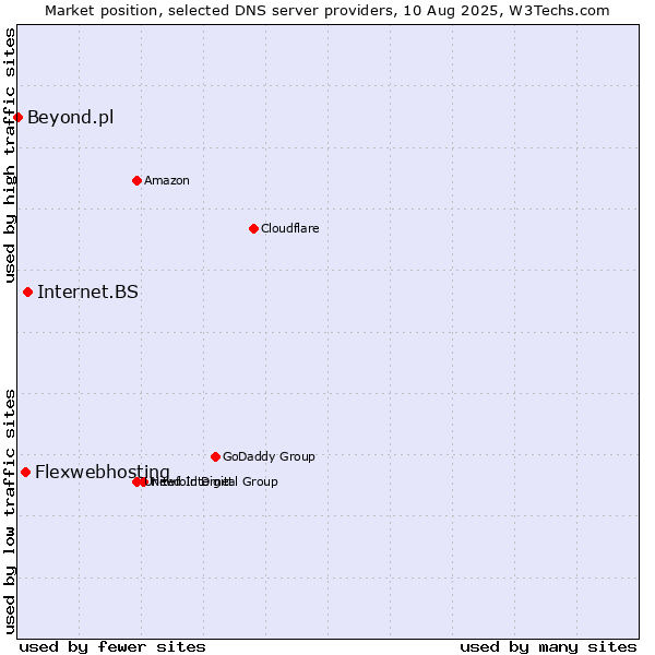 Market position of Internet.BS vs. Flexwebhosting vs. Beyond.pl
