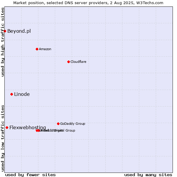 Market position of Linode vs. Flexwebhosting vs. Beyond.pl